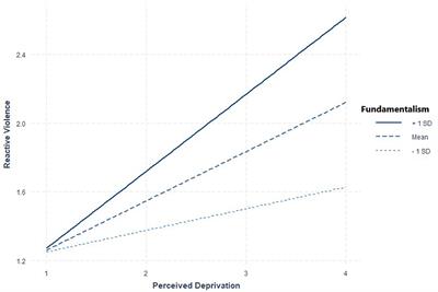 The relative role of religiosity in radicalization: how orthodox and fundamentalist religiosity are linked to violence acceptance